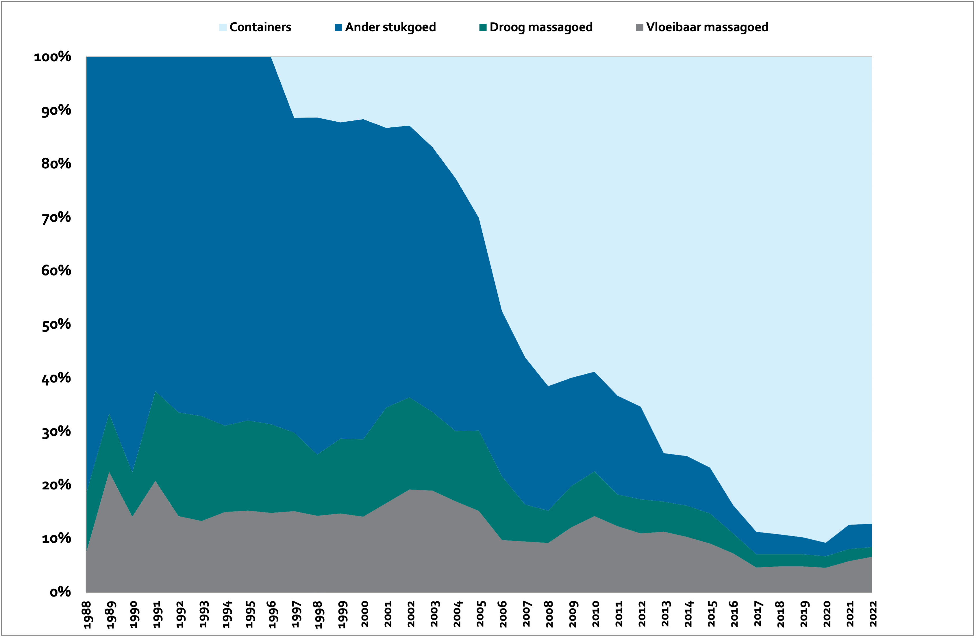 Procentueel verloop goederen per aard (Waaslandhaven) / Percentage of mouvement of goods per type (left bank)