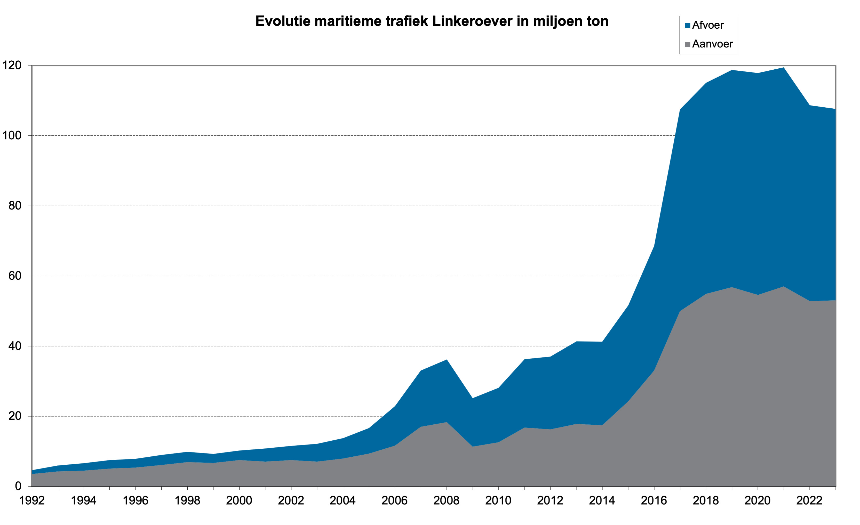 Evolutie maritieme trafiek LSO (miljoen ton) / Evolution of Maritime traffic in the left bank (million tonnes)