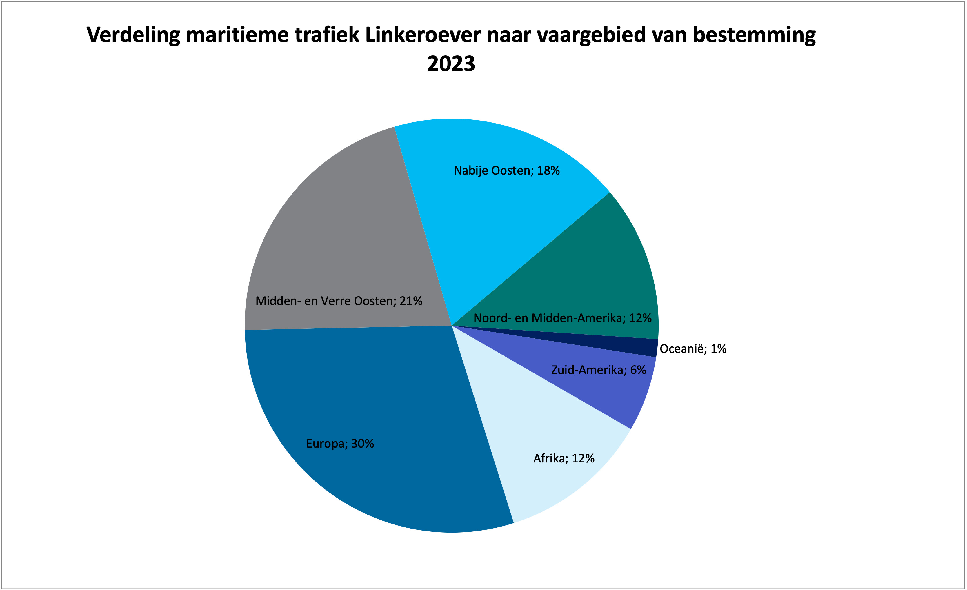 Verdeling maritieme trafiek vaargebied bestemming / Distribution of left bank maritime traffic to shipping area of destination
