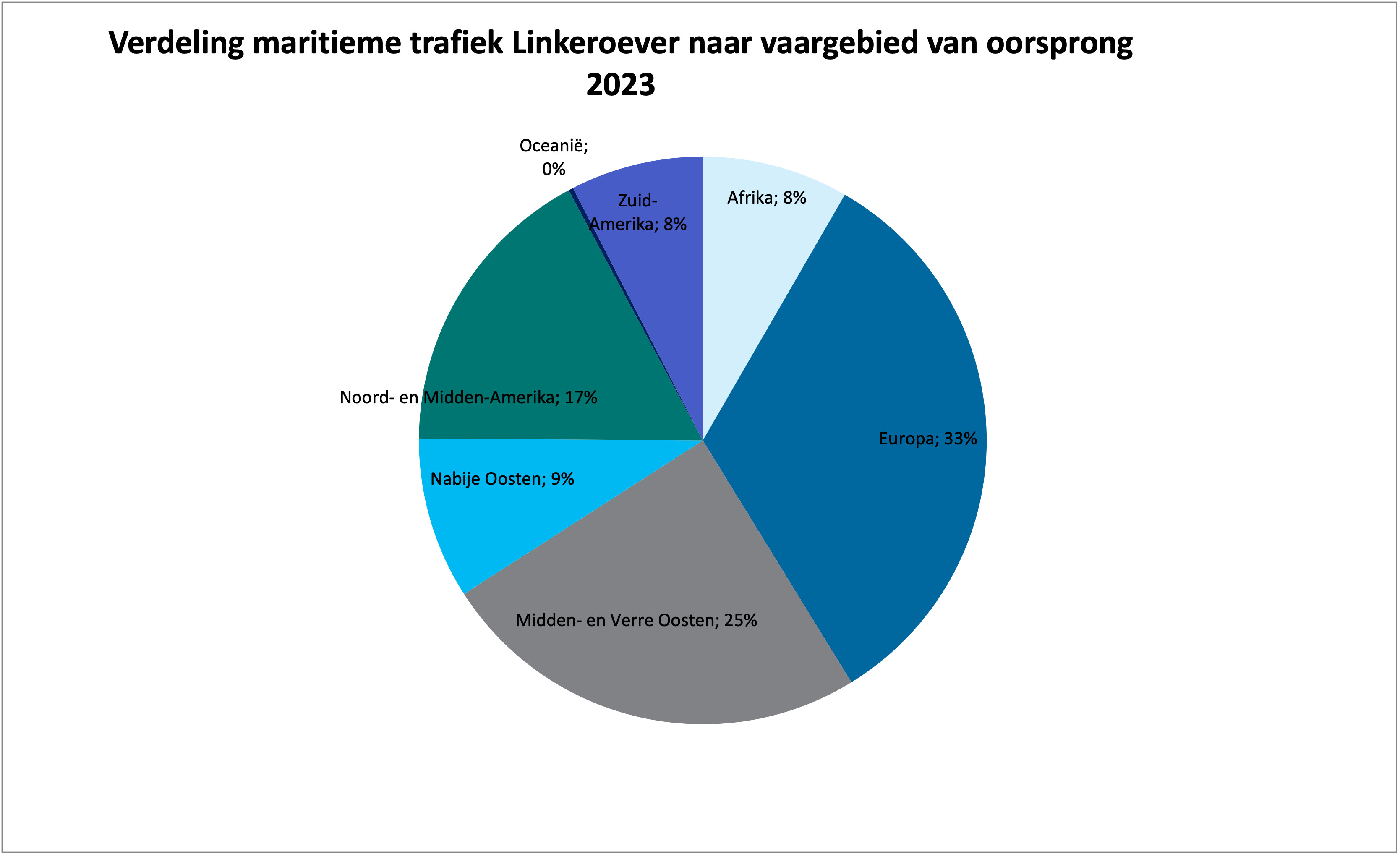 Verdeling maritieme trafiek vaargebied oorsprong / Distribution of left bank Maritime traffic to shipping area of origin