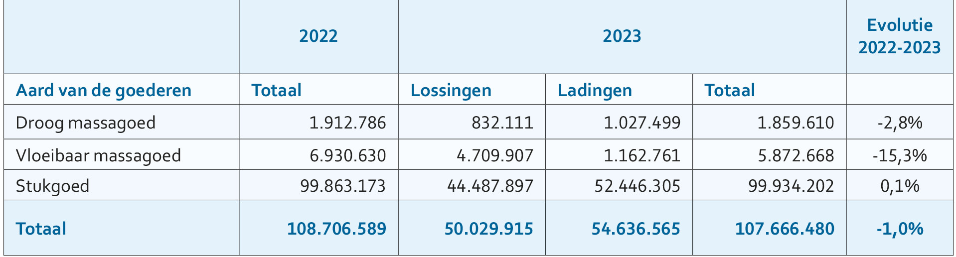 Maritieme trafiek Waaslandhaven volgens aard van de goederen (in ton) / left bank: maritime traffic according to type of goods (tonnes)