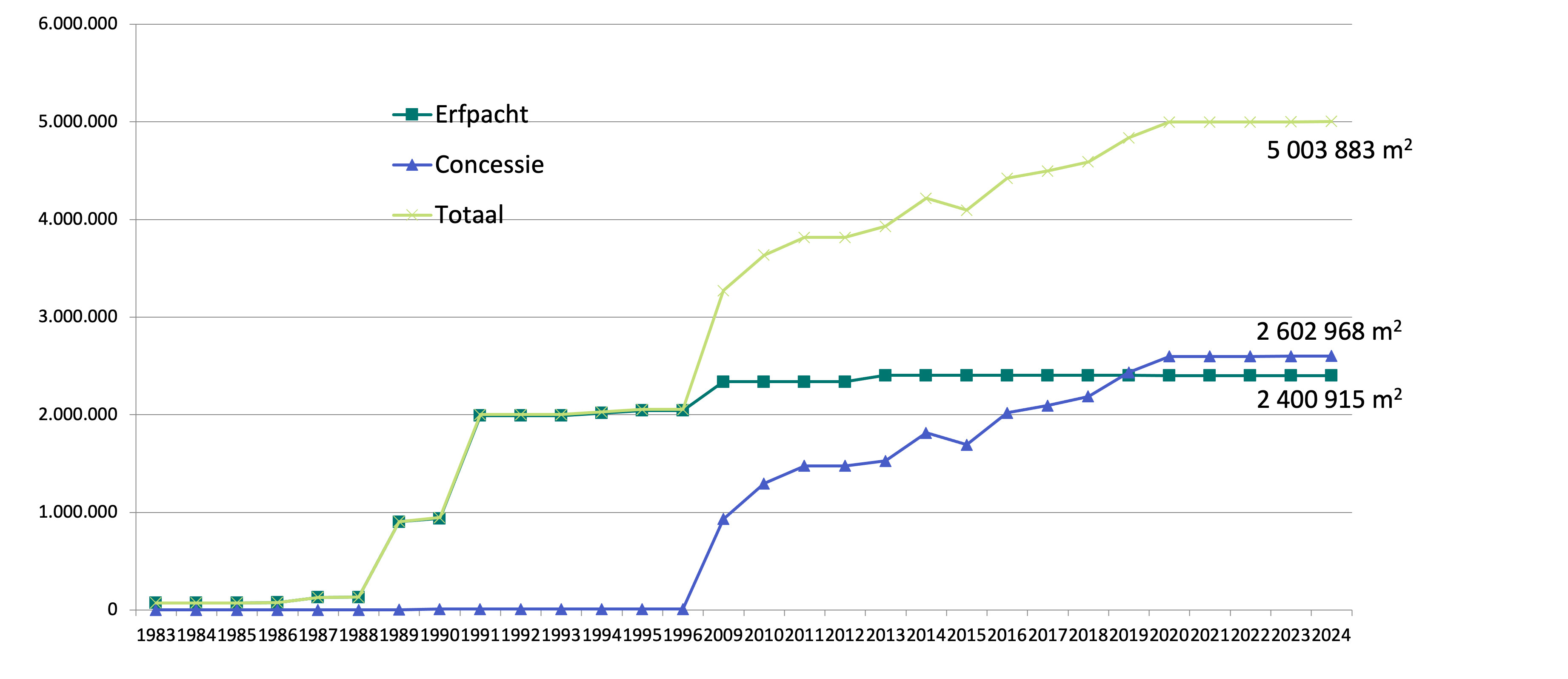 Verhouding_concessies_erfpacht/Ground leasing-concessions ratio