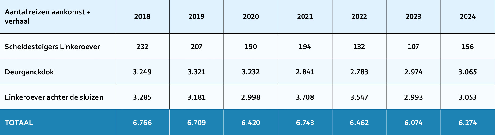 Aantal zeeschepen aankomst (Waaslandhaven) - 1/3 / Number of seagoing vessels (left bank of the Scheldt) - 1/3