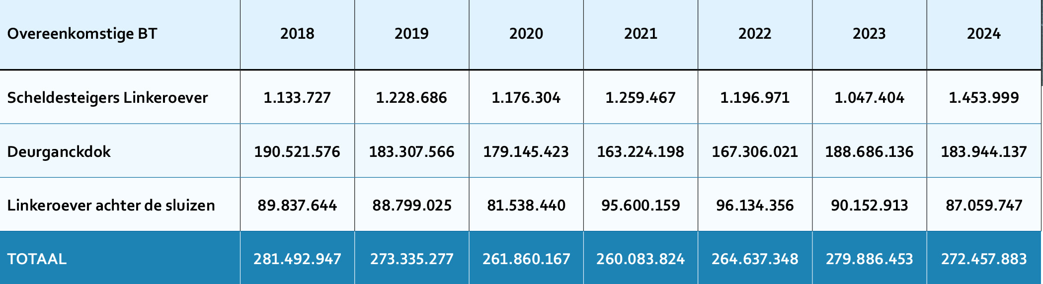 Aantal zeeschepen aankomst (Waaslandhaven) - 2/3 / Number of seagoing vessels (left bank of the Scheldt) - 2/3