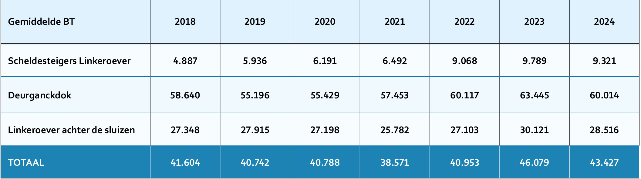 Aantal zeeschepen aankomst (Waaslandhaven) - 3/3 / Number of seagoing vessels (left bank of the Scheldt) - 3/3