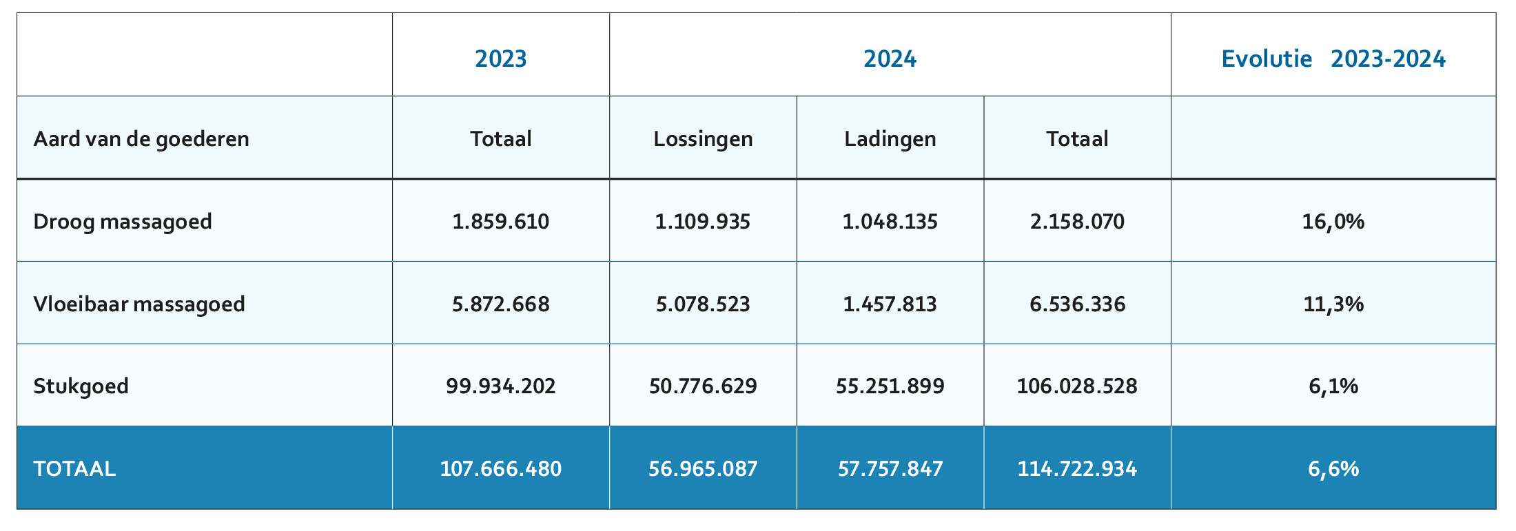 Maritieme trafiek Waaslandhaven volgens aard van de goederen (in ton) / left bank: Maritime traffic according to type of goods (tonnes)